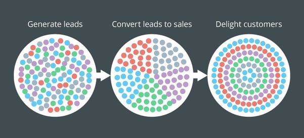 convert leads to sales and delight customers