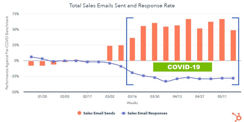 Total sales emails sent and response rate