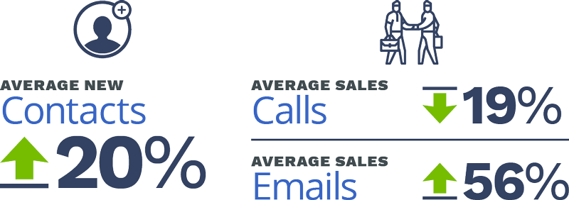 Average new contacts up 20 percent. Average sales calls down 19 percent while sales emails up 56 percent.
